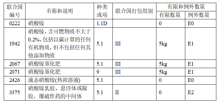 危險貨物硝酸銨運輸