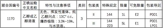 中港?；烦隹? /><br /></p><p></p><p><strong>特殊規(guī)定：</strong></p><p><strong>144：</strong>按體積占比計(jì)算乙醇含量不大于24%的水溶液，不受規(guī)章范本的限制，可按普通貨物運(yùn)輸。</p><p><strong>223：</strong>若危險(xiǎn)特性測(cè)試時(shí)不滿足第3類(lèi)易燃液體的定義標(biāo)準(zhǔn)，也不符合其他危險(xiǎn)種類(lèi)定義標(biāo)準(zhǔn)的，不受規(guī)章范本的限制，可按普通貨物運(yùn)輸。</p><p><strong>有限數(shù)量：</strong>當(dāng)包裝類(lèi)別為II類(lèi)的乙醇所用內(nèi)包裝不超過(guò)1L、包裝類(lèi)別為Ⅲ類(lèi)所用內(nèi)包裝不超過(guò)5L時(shí)，可按照有限數(shù)量運(yùn)輸要求進(jìn)行運(yùn)輸。</p><p><strong>2.出口乙醇生產(chǎn)企業(yè)申報(bào)產(chǎn)地檢驗(yàn)時(shí)需提供的單證材料包括：</strong></p><p>(1)《出口危險(xiǎn)化學(xué)品生產(chǎn)企業(yè)符合性聲明》;</p><p>(2)《出境貨物運(yùn)輸包裝性能檢驗(yàn)結(jié)果單》(散裝產(chǎn)品及國(guó)際規(guī)章豁免使用危險(xiǎn)貨物包裝的除外);</p><p>(3)危險(xiǎn)特性分類(lèi)鑒別報(bào)告;</p><p>(4)危險(xiǎn)公示標(biāo)簽(散裝產(chǎn)品除外)、安全數(shù)據(jù)單樣本，如是外文樣本，應(yīng)提供對(duì)應(yīng)的中文翻譯件。</p><p><strong>3.出口乙醇的檢驗(yàn)內(nèi)容</strong></p><p>(1)產(chǎn)品的主要成分/組分信息、物理及化學(xué)特性、危險(xiǎn)類(lèi)別等是否符合有關(guān)國(guó)際公約、國(guó)際規(guī)則、輸入國(guó)家或地區(qū)技術(shù)法規(guī)標(biāo)準(zhǔn)、海關(guān)總署指定的技術(shù)規(guī)范標(biāo)準(zhǔn)要求。</p><p>(2)產(chǎn)品包裝上是否有危險(xiǎn)公示標(biāo)簽，是否隨附安全數(shù)據(jù)單;危險(xiǎn)公示標(biāo)簽、安全數(shù)據(jù)單的內(nèi)容是否符合有關(guān)國(guó)際公約、國(guó)際規(guī)則，輸入國(guó)家或地區(qū)技術(shù)法規(guī)標(biāo)準(zhǔn)、海關(guān)總署指定的技術(shù)規(guī)范標(biāo)準(zhǔn)要求。</p><p><strong>特別提醒：</strong></p><p><strong>用作食品、食品添加劑的乙醇，還應(yīng)符合食品安全的相關(guān)規(guī)定。</strong></p><p><strong>4.出口乙醇常見(jiàn)包裝類(lèi)型</strong></p><p style=