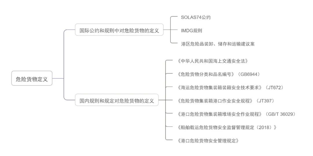 危險(xiǎn)品進(jìn)出口