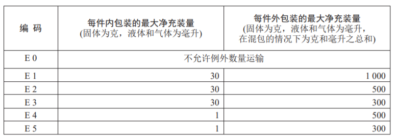 進口危險化學品